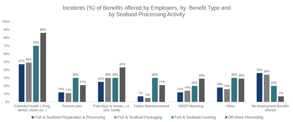 Fish & Seafood Preparation & Processing | Fish & Seafood Packaging | Fish & Seafood Canning | Off-shore Harvesting: Extended health ( Drug, dental, vision etc. ): 47%|49%|70%|86%; Pension plan: 12% | 11% | 30% | 21%; Paid days or leaves, i.e. sick, family: 25%|30%|30%|43%; Tuition Reimbursement: 7%|5%|30%|21%; RRSP Matching: 12%|14%|20%|29%; Other: 18%|16%|30%|29%; No employment benefits offered: 36%|34%|20%|7%